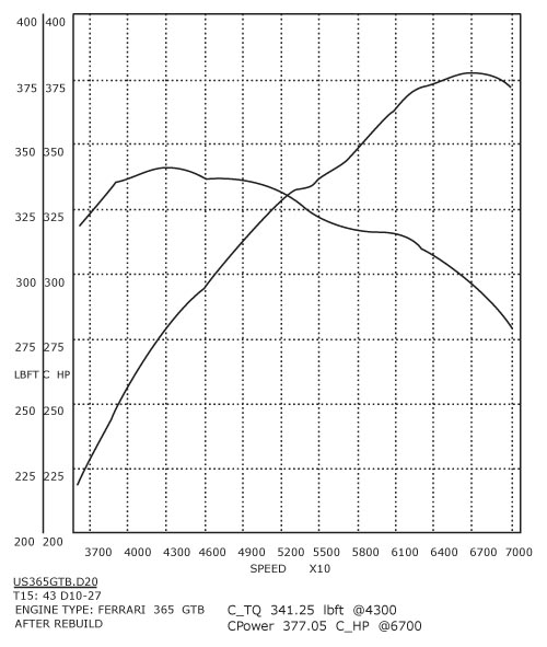 308/358 GTB QV Stage 2 dyno Graph